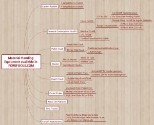 Material Handing Equipment available in FORKFOCUS.COM