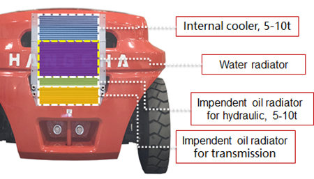 Forkfocus radiator