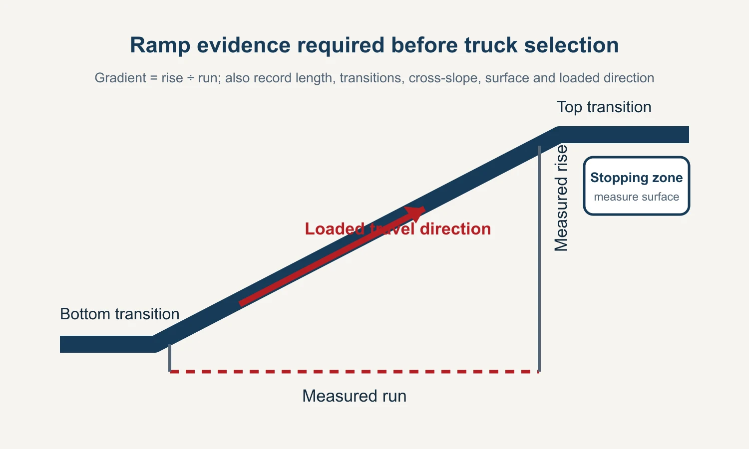 Forklift route for ramp operation