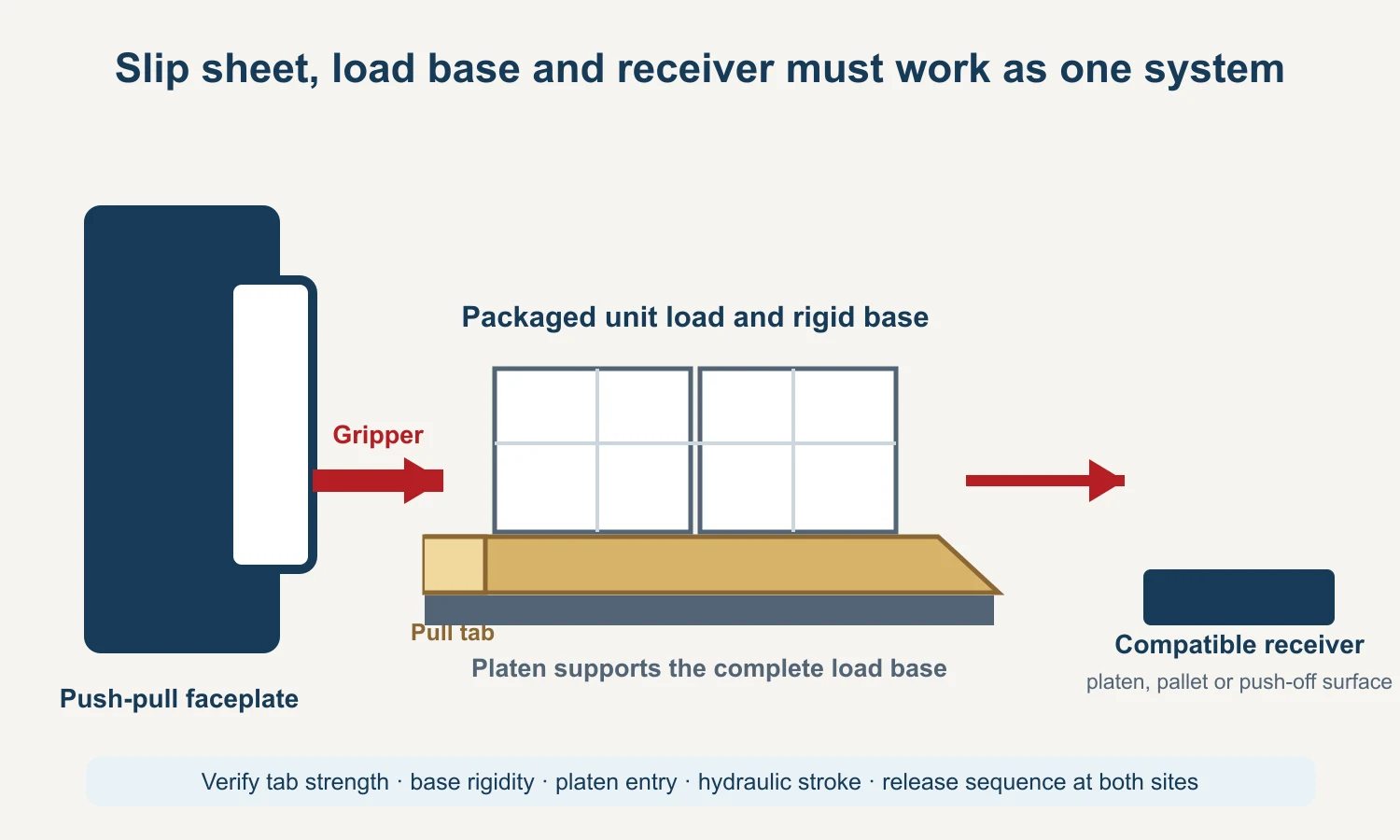 Diagram of slip-sheet pull tab, platen support and receiver interface