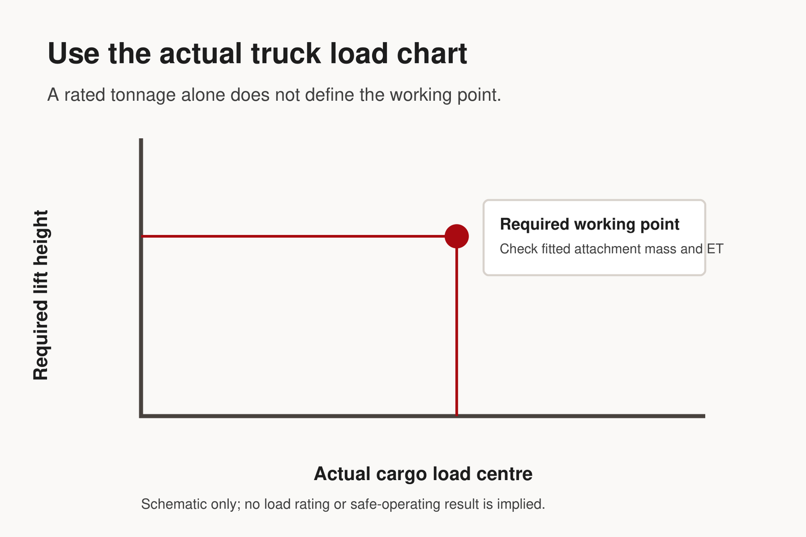 Diagram of the lift-height and load-centre working point to check on the truck chart